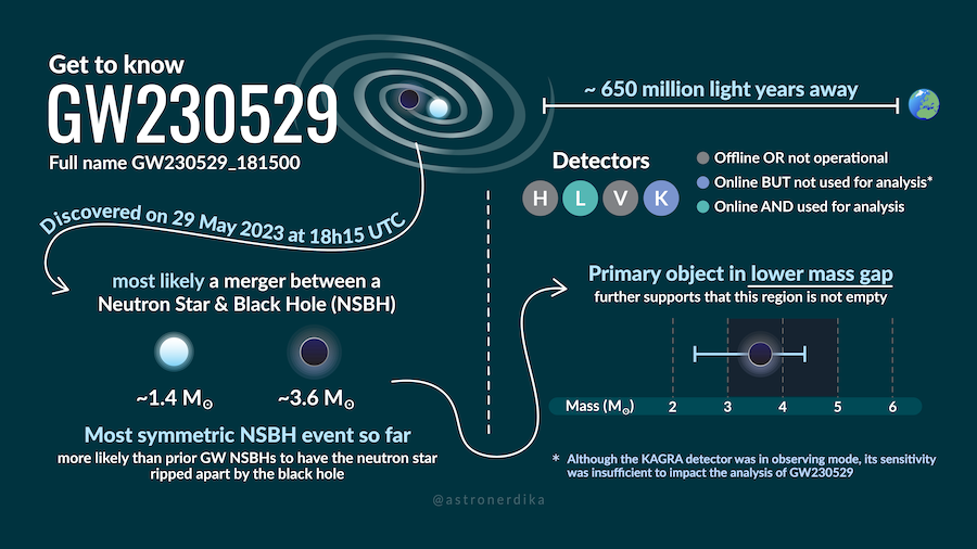 GW230529 Infographic