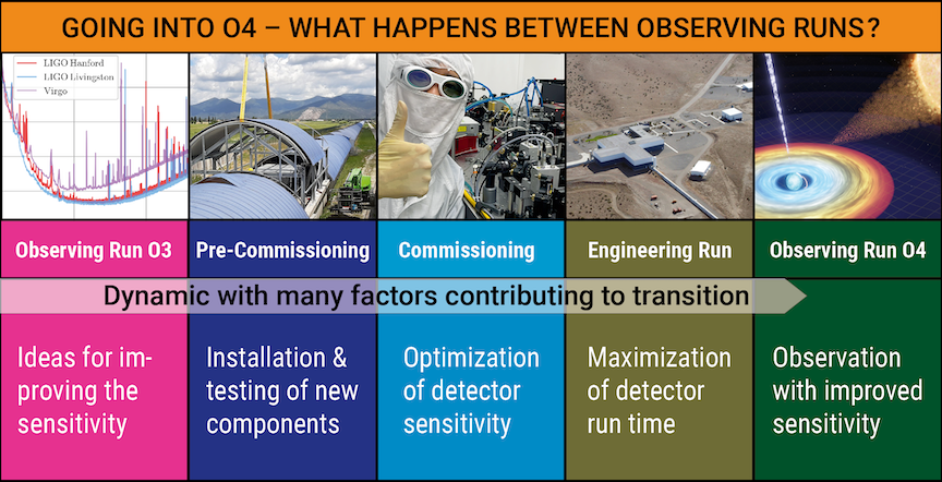 O4 Detector phase graphic