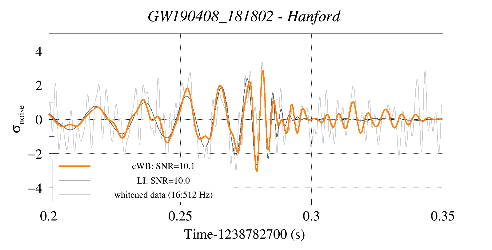 Waveform Reconstruction for GW190408_181802