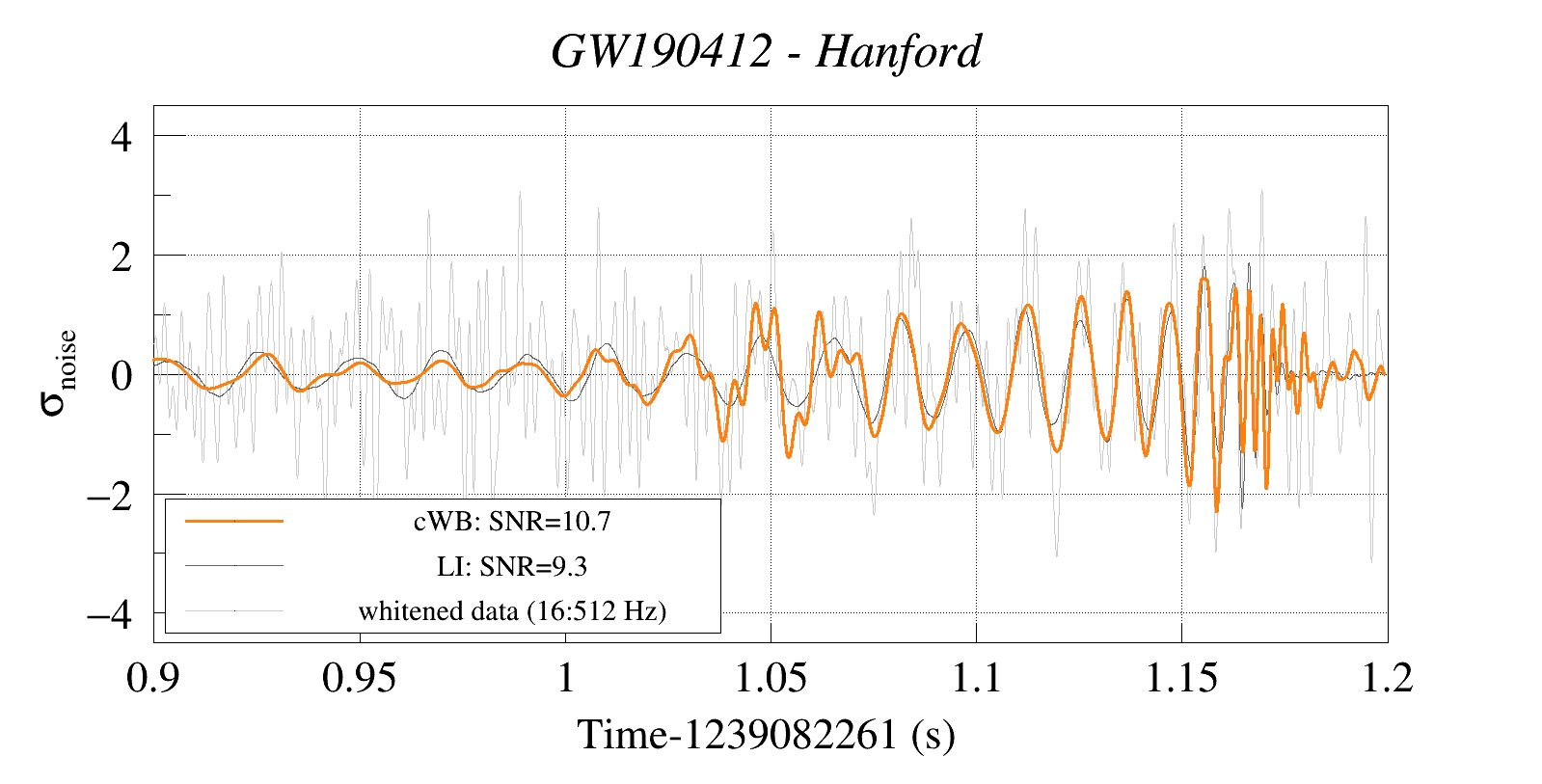 Waveform Reconstruction for GW190412