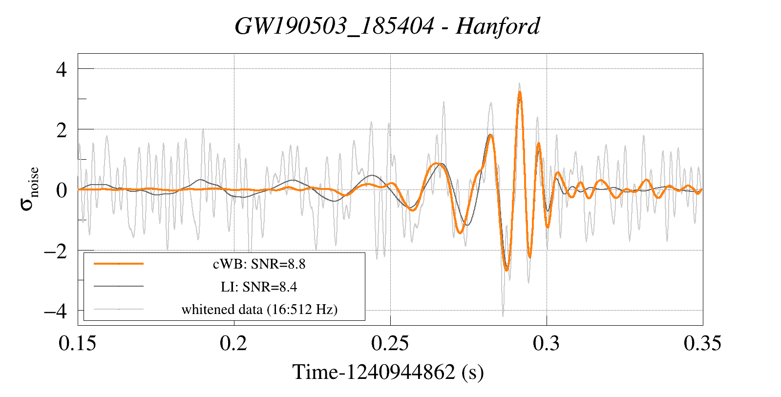 Waveform Reconstruction for GW190503_185404