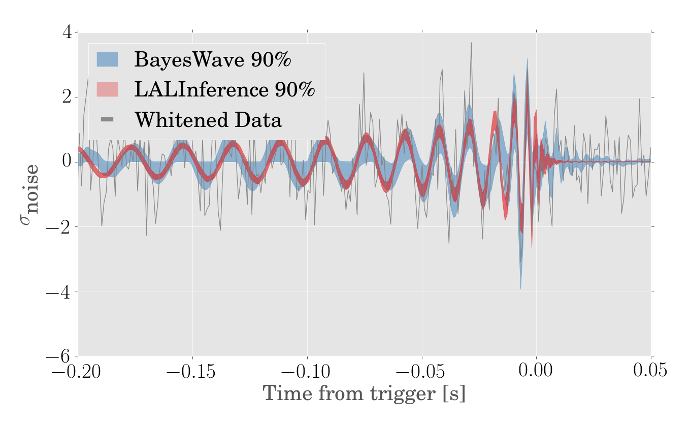 Waveform Reconstruction for GW190512_180714