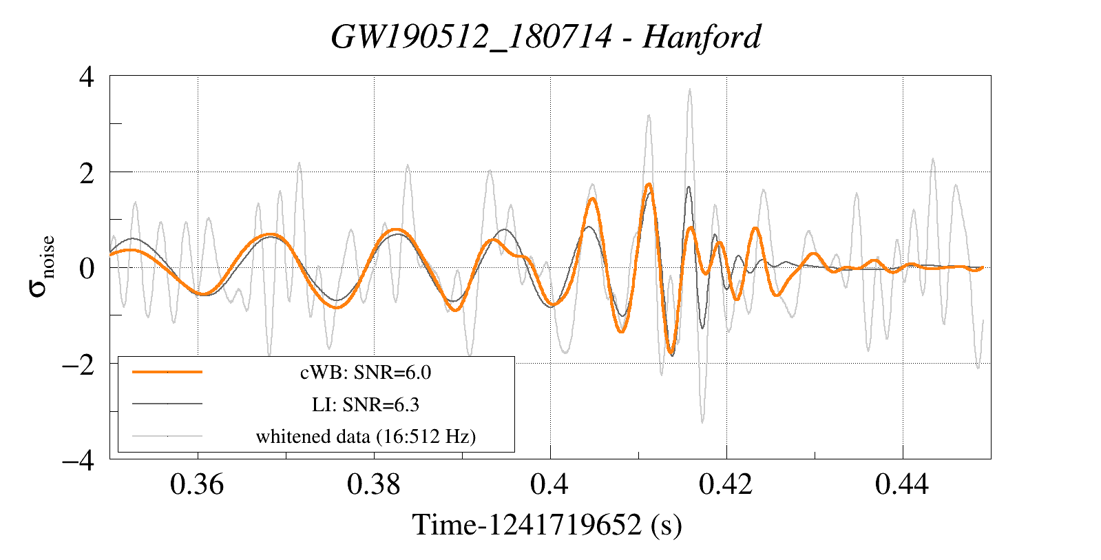 Waveform Reconstruction for GW190512_180714