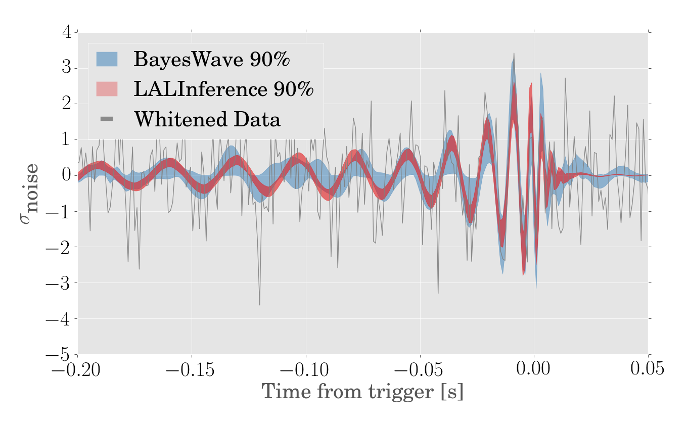 Waveform Reconstruction for GW190513_205428