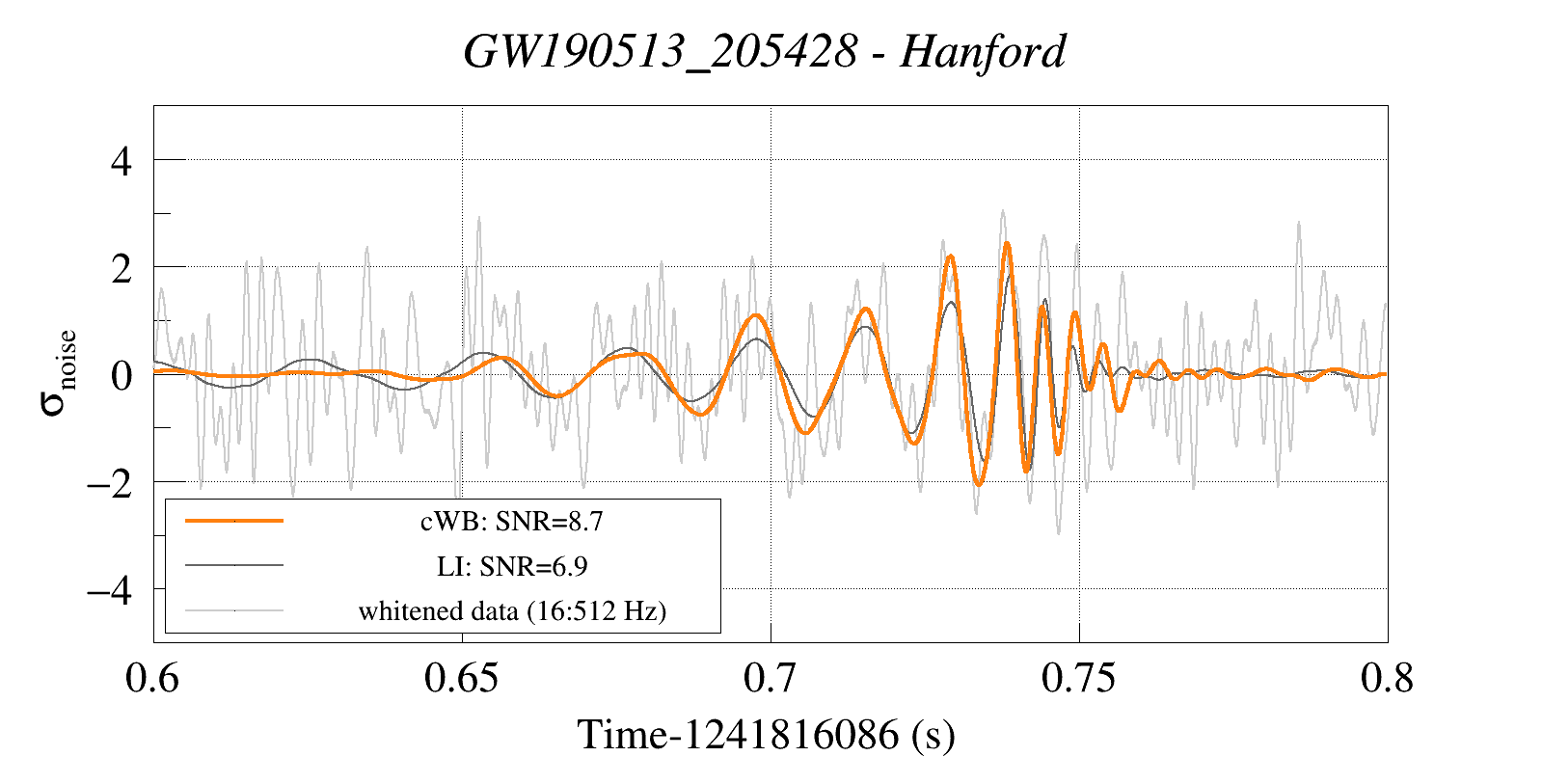 Waveform Reconstruction for GW190513_205428