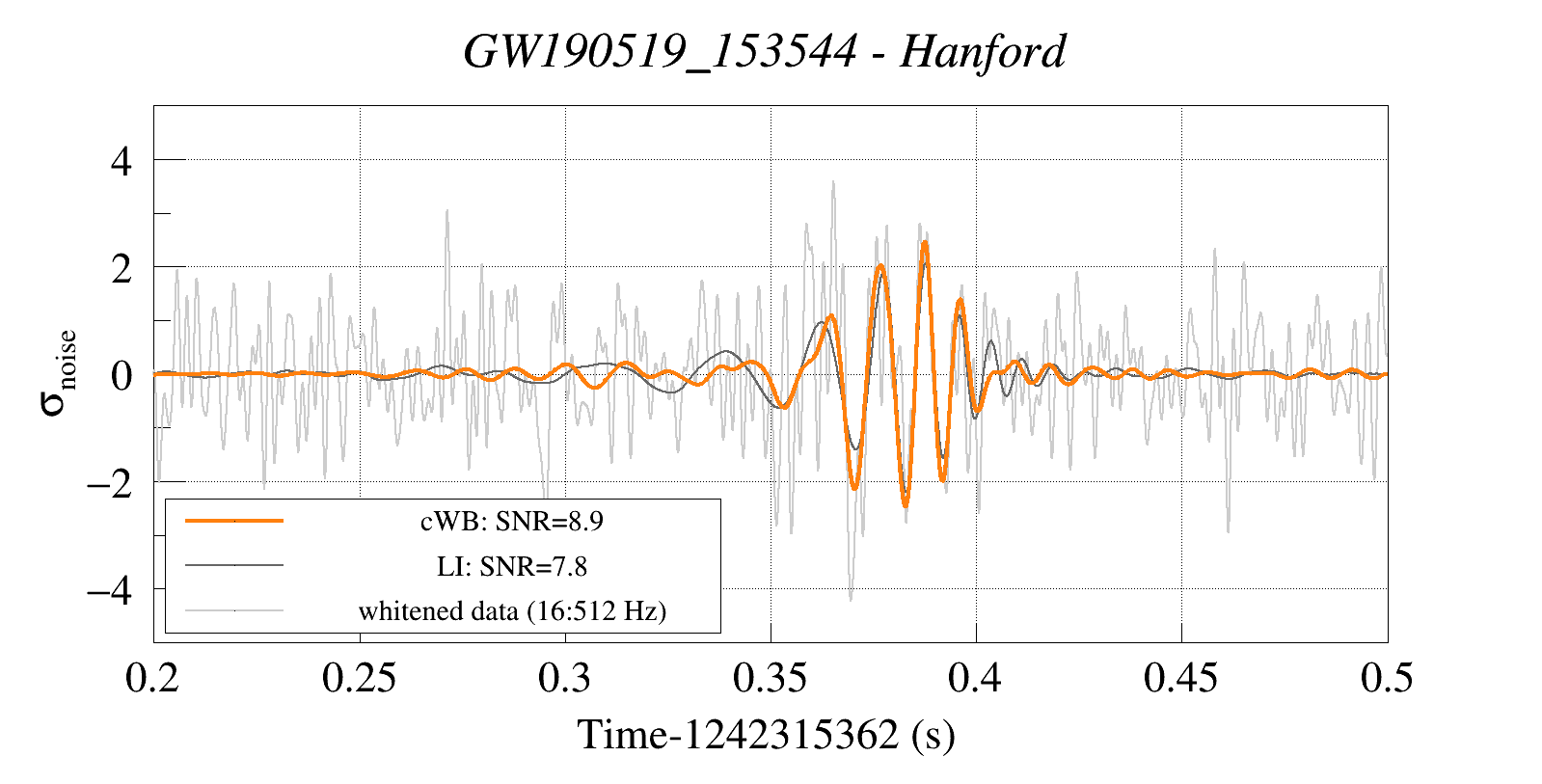 Waveform Reconstruction for GW190519_153544