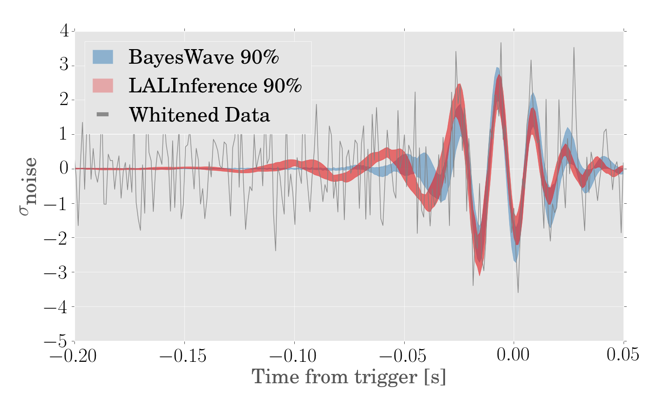 Waveform Reconstruction for GW190521