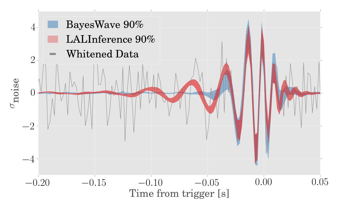 Waveform Reconstruction for GW190602_175927