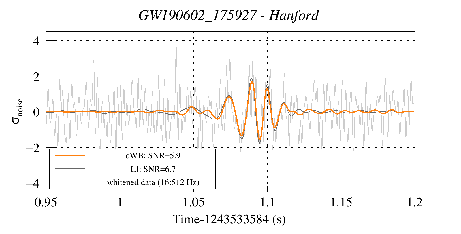 Waveform Reconstruction for GW190602_175927