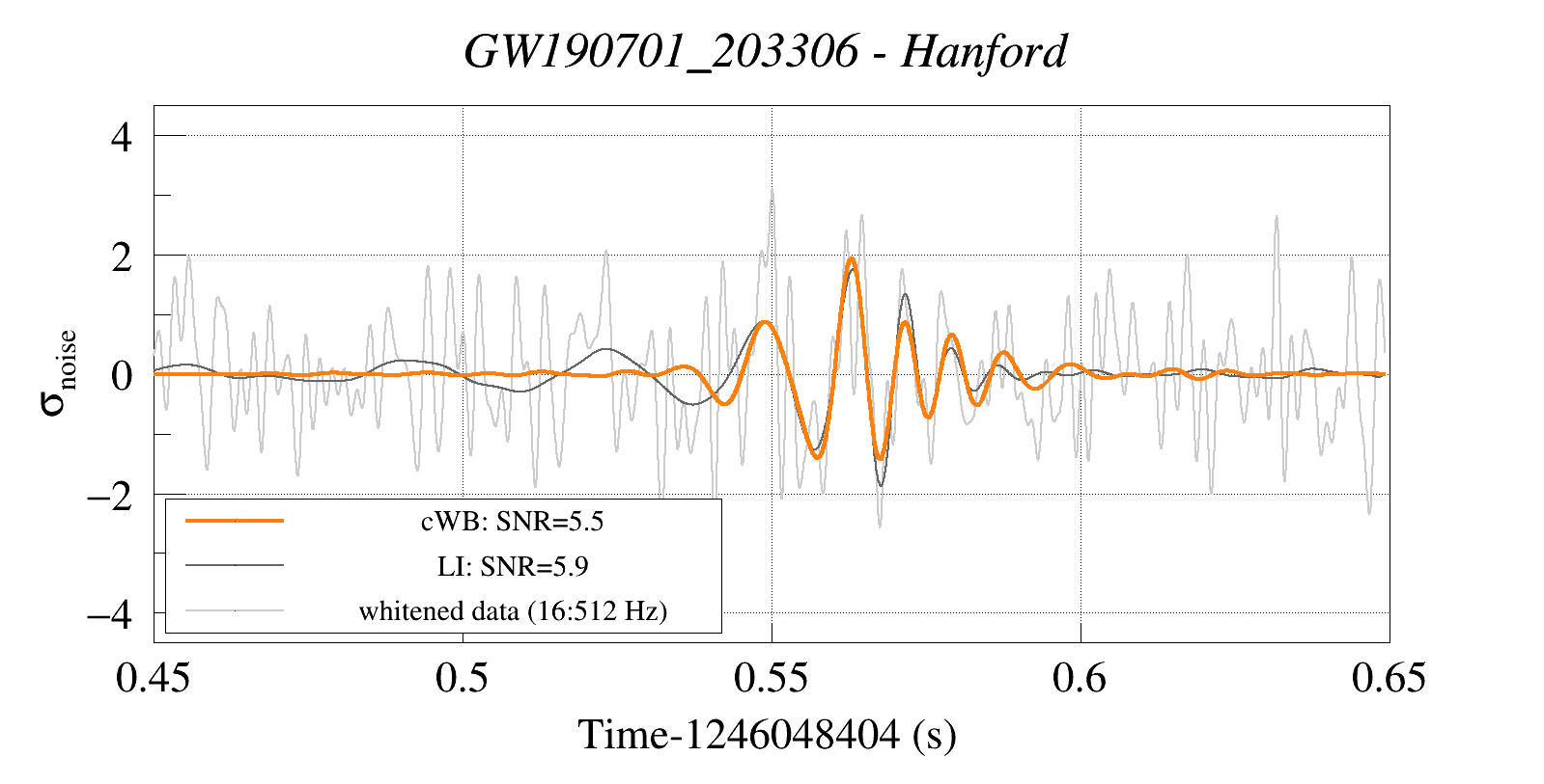Waveform Reconstruction for GW190701_203306