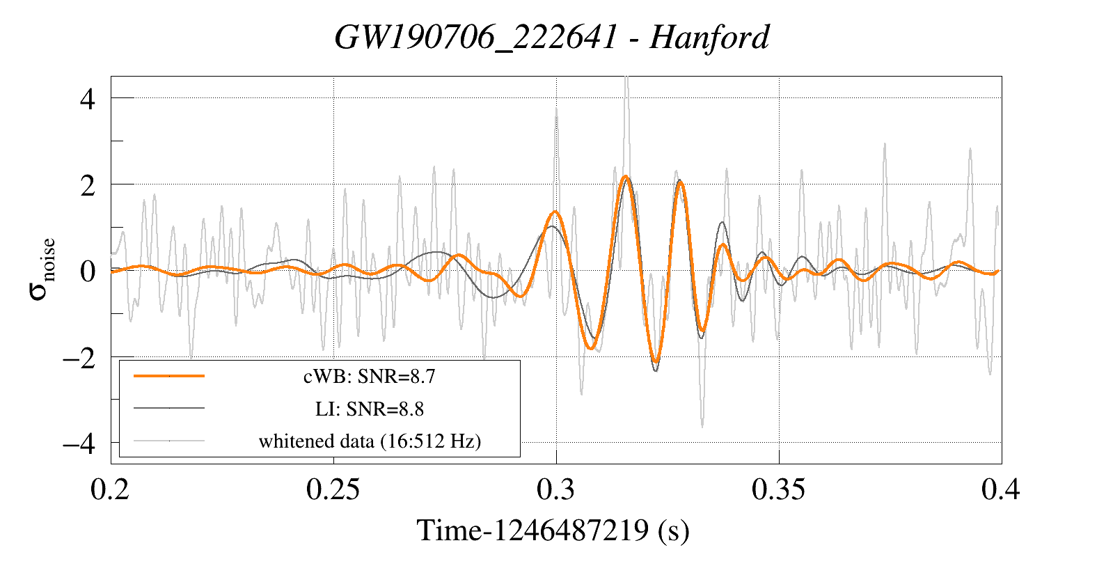 Waveform Reconstruction for GW190706_222641