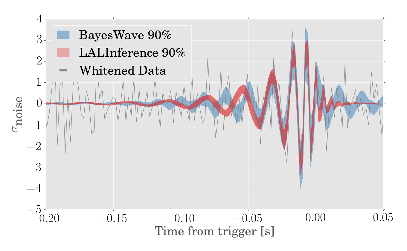 Waveform Reconstruction for GW190727_060333