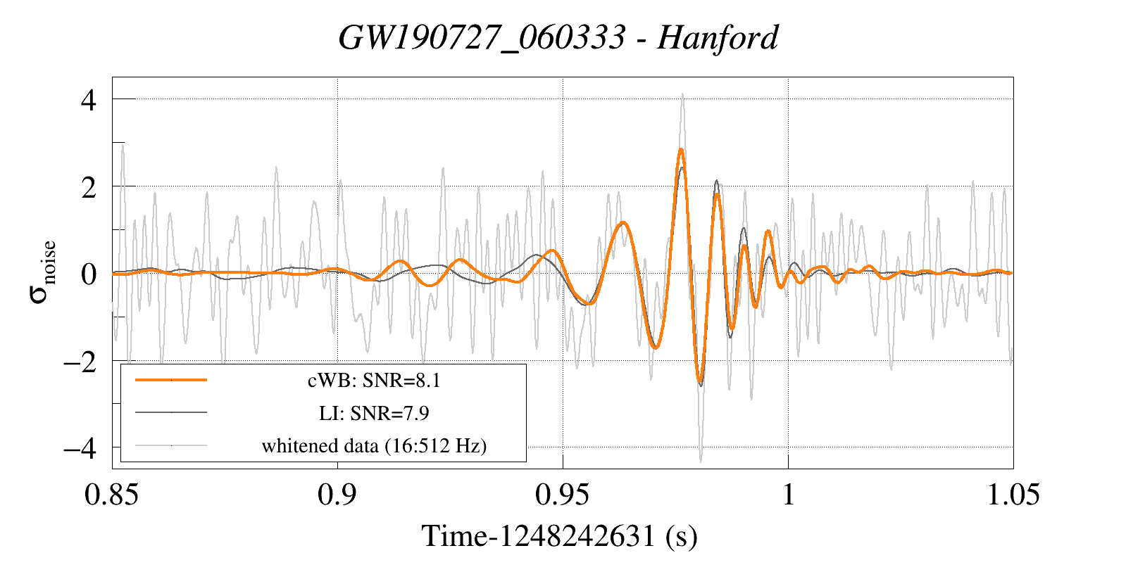 Waveform Reconstruction for GW190727_060333