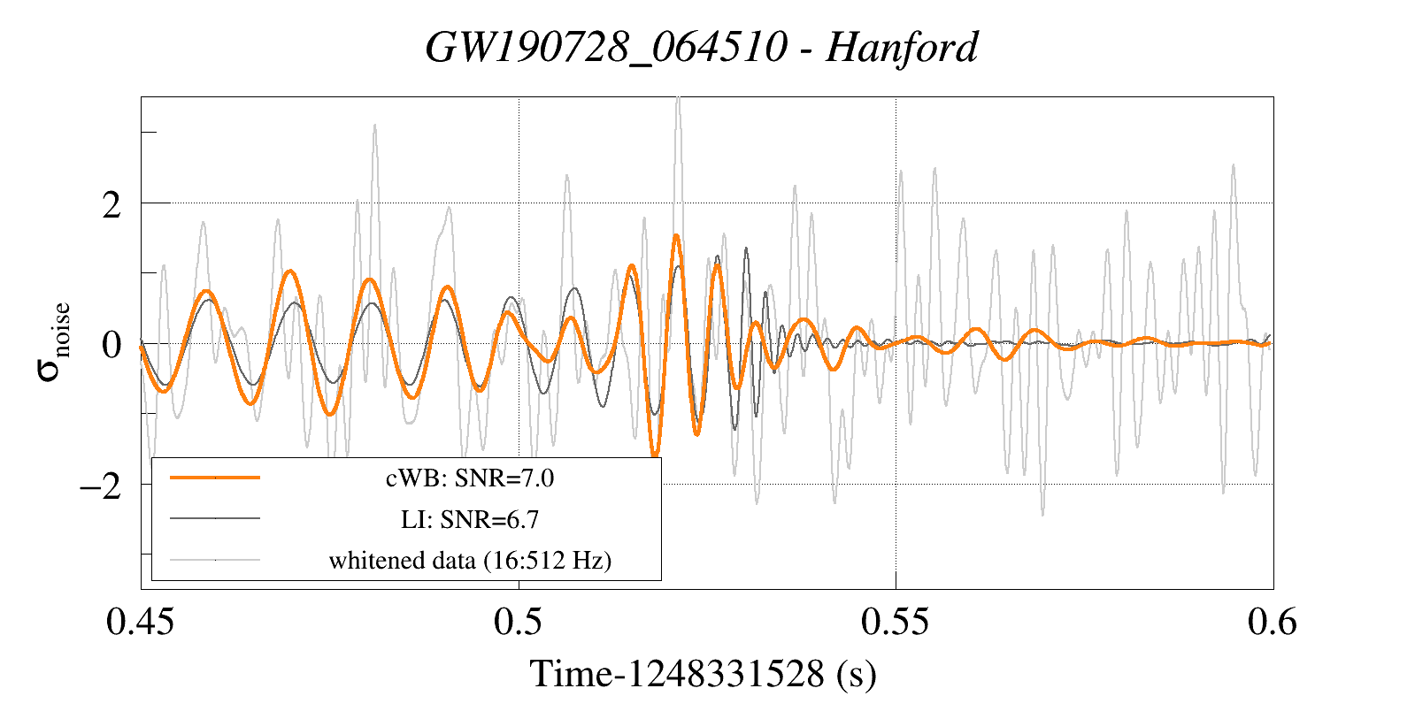 Waveform Reconstruction for GW190728_064510