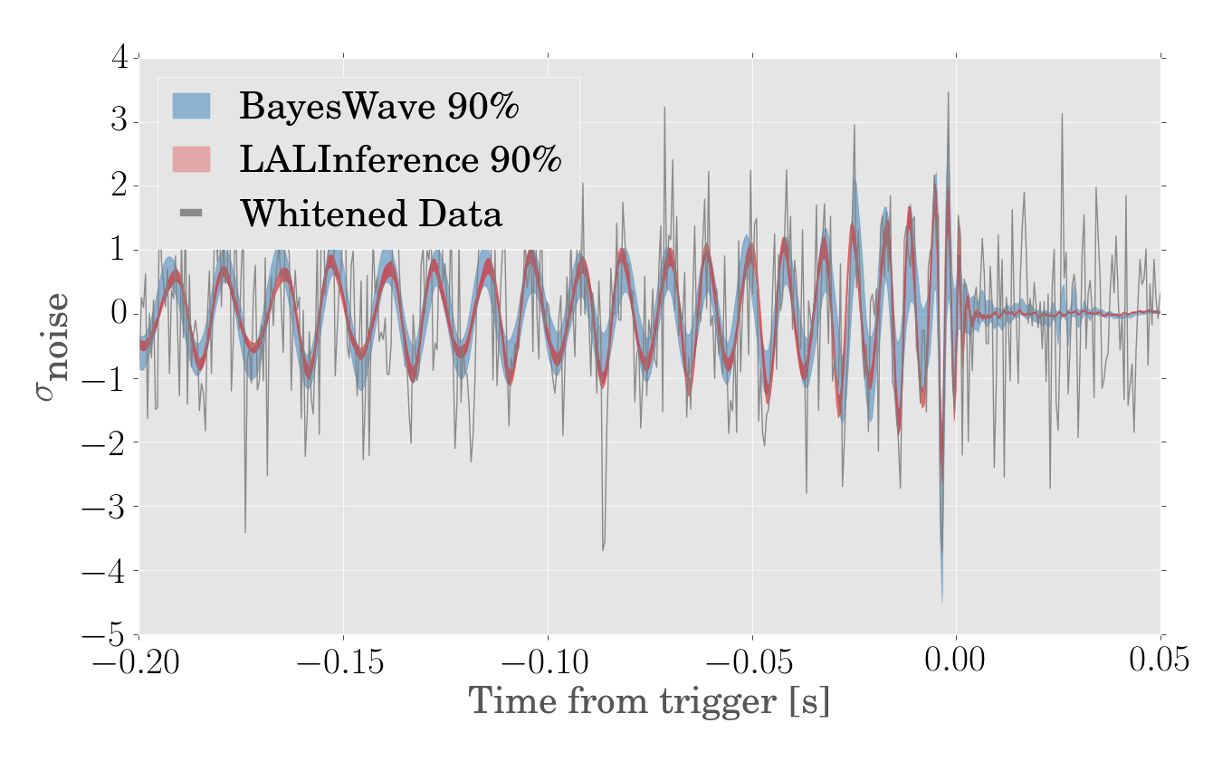 Waveform Reconstruction for GW190814