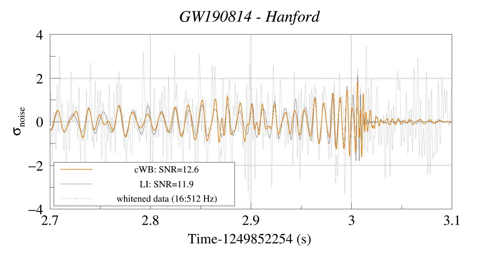 Waveform Reconstruction for GW190814