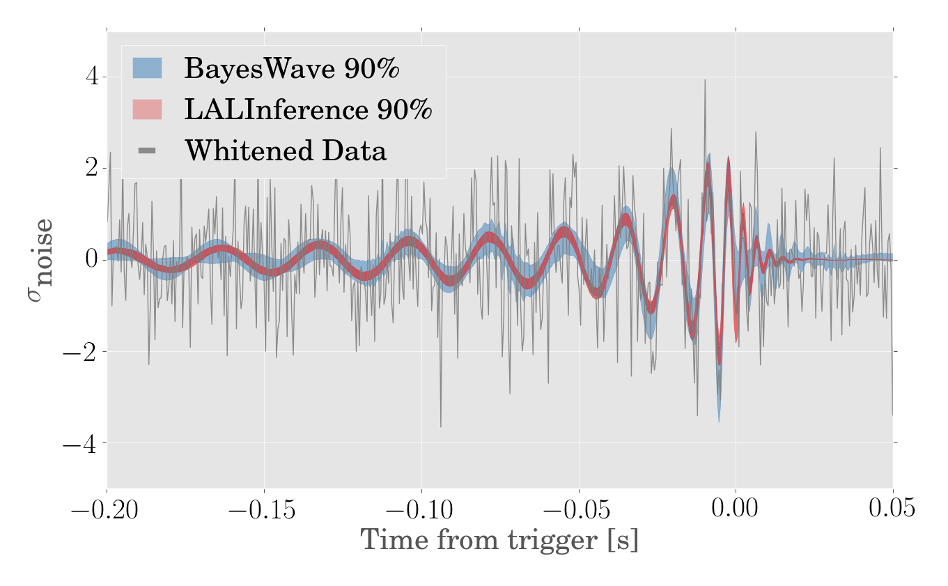 Waveform Reconstruction for GW190828_063405