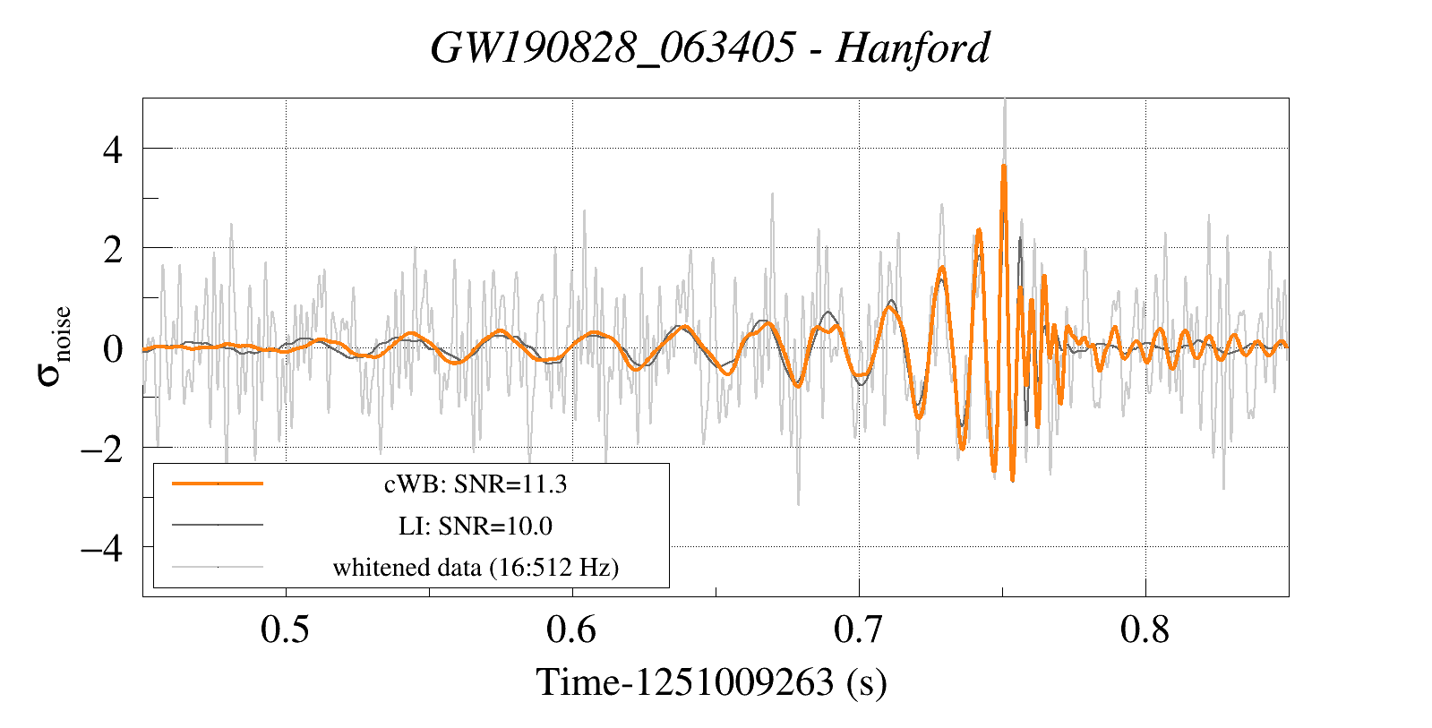 Waveform Reconstruction for GW190828_063405