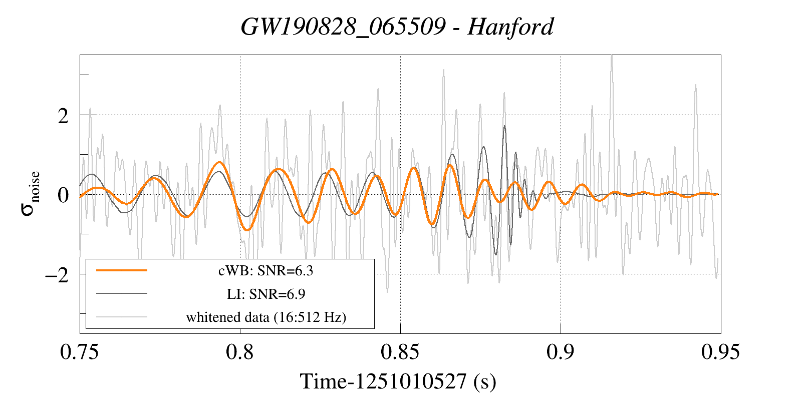 Waveform Reconstruction for GW190828_065509