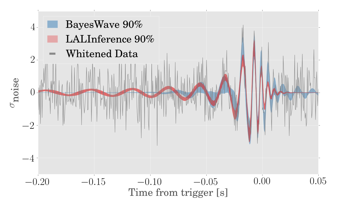 Waveform Reconstruction for GW190910_112807