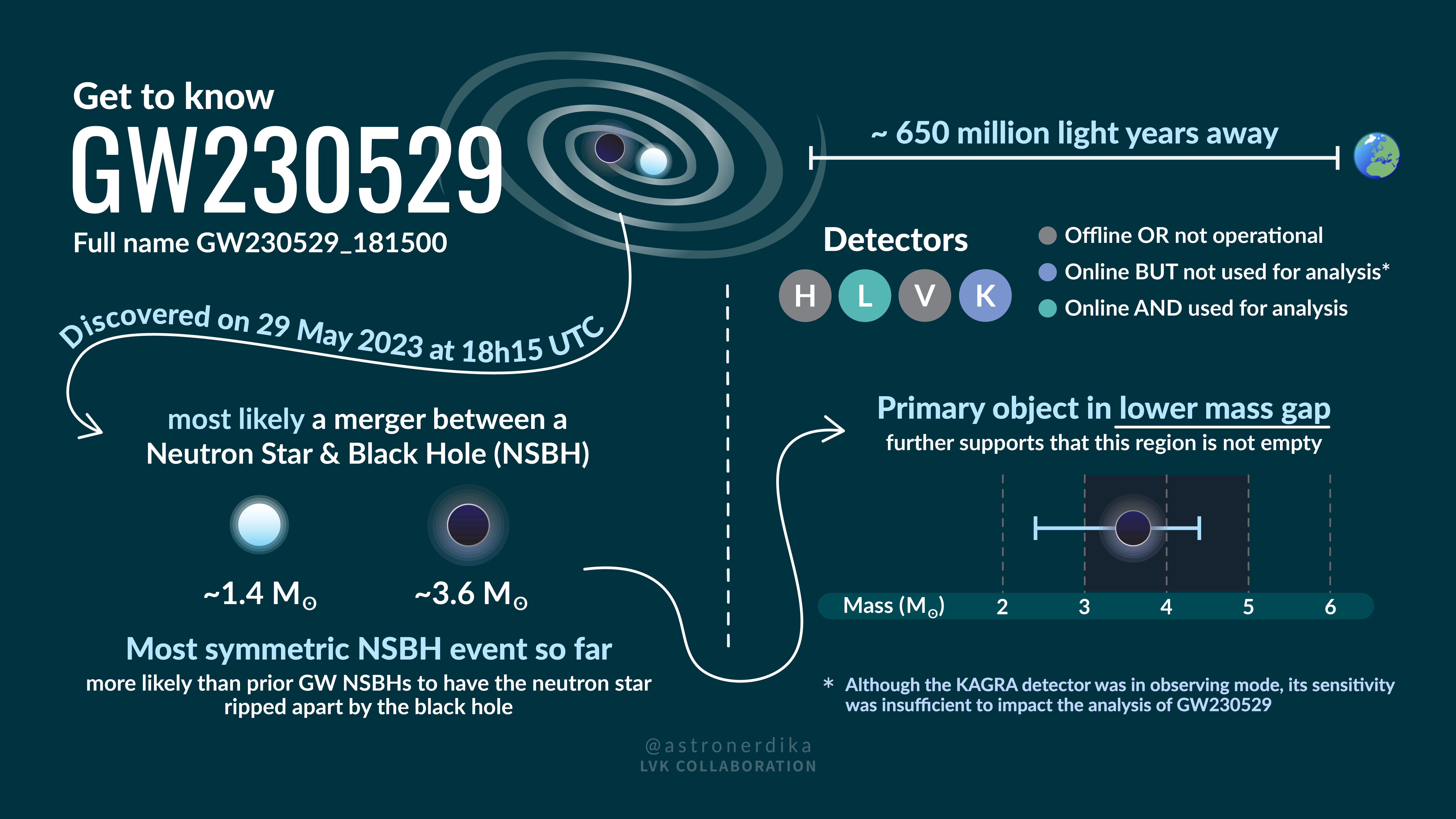 Get to know GW230529